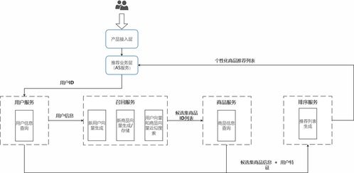 基于深度学习的商品推荐系统在Linux平台的信息系统集成服务实践